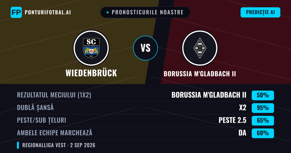 Pronosticurile noastre: Wiedenbrück vs Borussia M'gladbach II — Borussia M'gladbach II — Câștigă (49%); Peste 2.5; Ambele echipe: Da