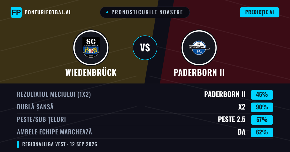 Pronosticurile noastre: Wiedenbrück vs Paderborn II — Remiză (45%); Peste 2.5; Ambele echipe: Da