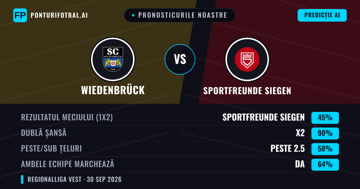Pronosticurile noastre: Wiedenbrück vs Sportfreunde Siegen — Remiză (45%); Peste 2.5; Ambele echipe: Da