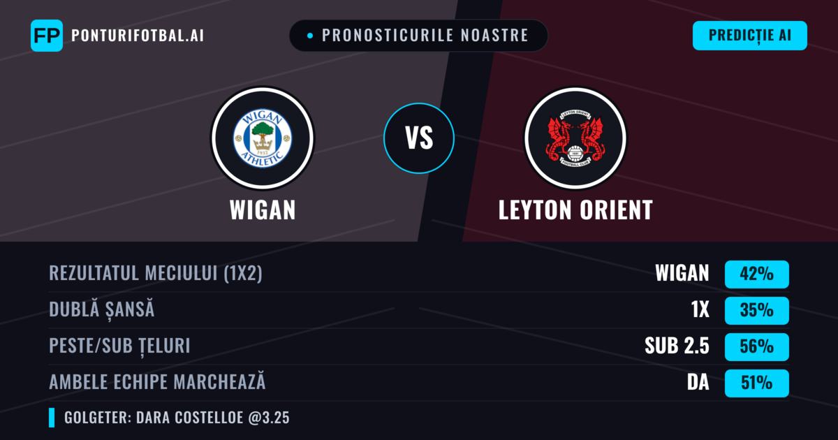 Pronosticurile noastre: Wigan vs Leyton Orient — Wigan — Câștigă (43%); Sub 2.5; Ambele echipe: Da