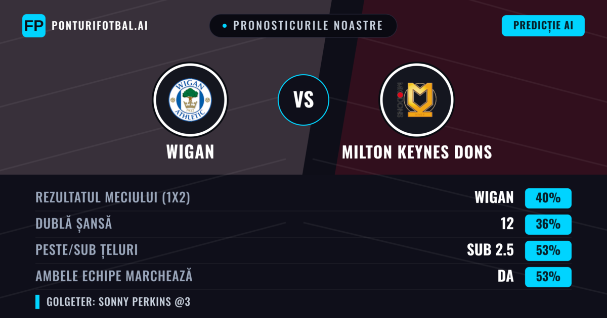 Pronosticurile noastre: Wigan vs Milton Keynes Dons — Wigan — Câștigă (41%); Peste 2.5; Ambele echipe: Da