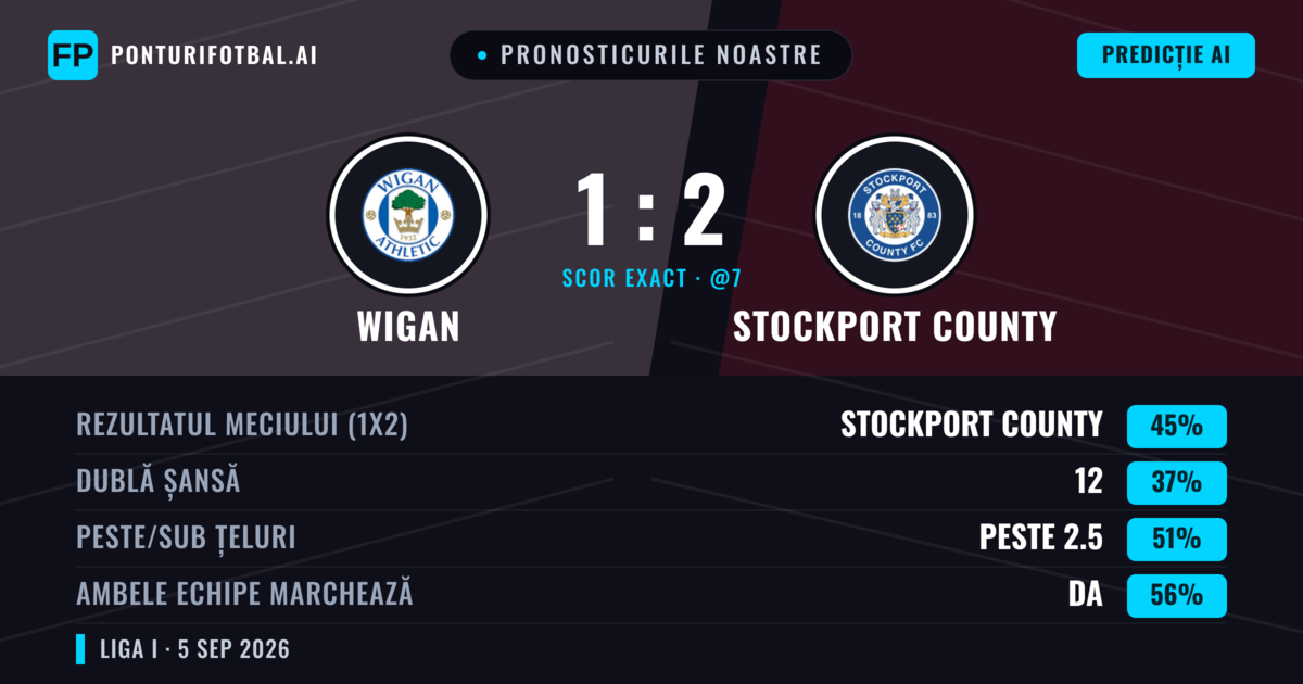 Pronosticurile noastre: Wigan vs Stockport County — Stockport County — Câștigă (43%); Peste 2.5; Ambele echipe: Da