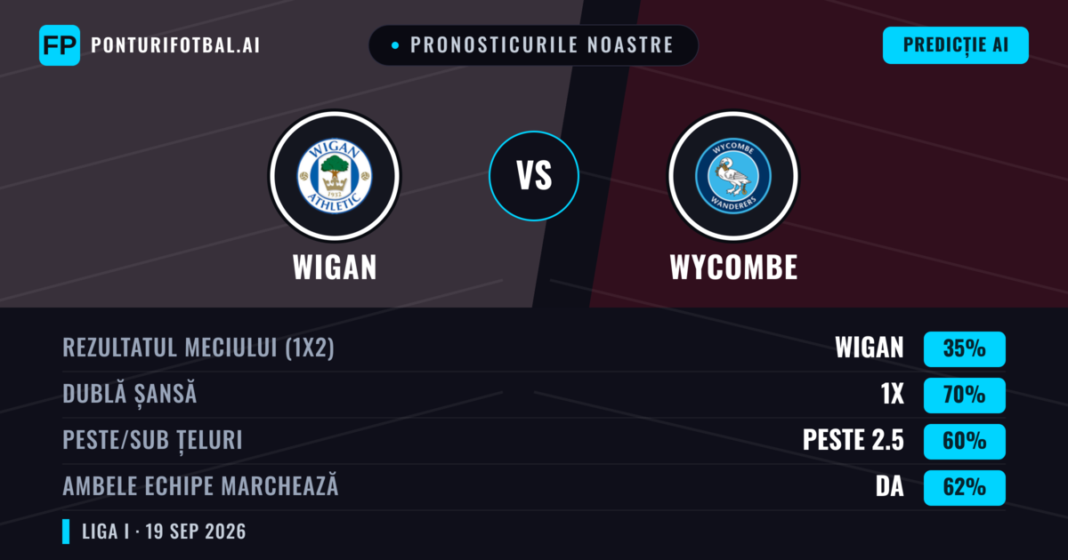 Pronosticurile noastre: Wigan vs Wycombe — Wigan — Câștigă (42%); Peste 2.5; Ambele echipe: Da