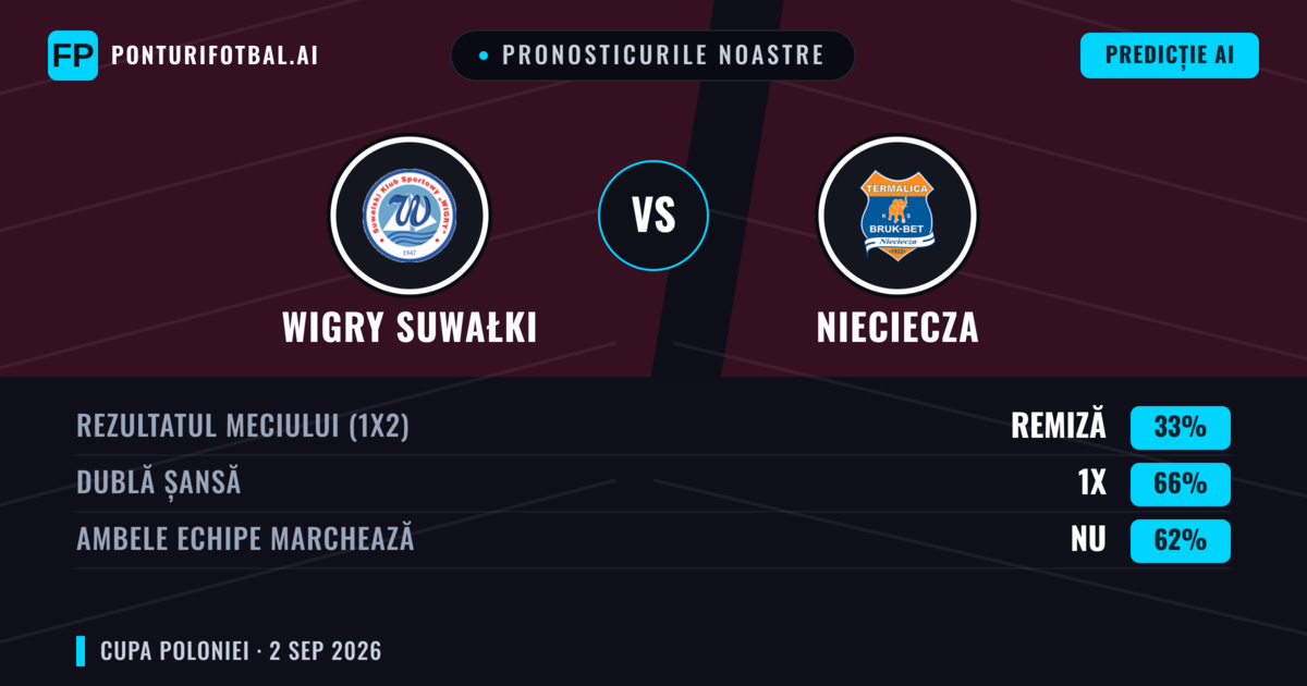 Pronosticurile noastre: Wigry Suwałki vs Nieciecza — Nieciecza — Câștigă (49%); Peste 2.5; Ambele echipe: Da