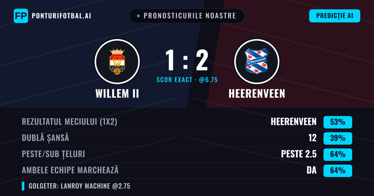 Pronosticurile noastre: Willem II vs Heerenveen — Heerenveen — Câștigă (54%); Peste 2.5; Ambele echipe: Da