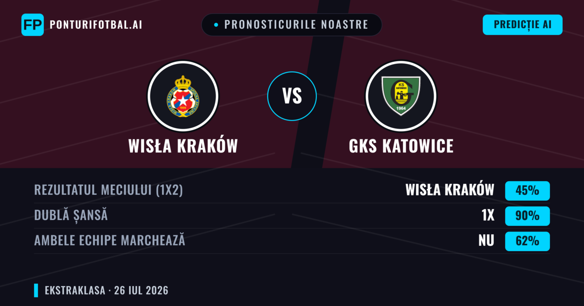 Pronosticurile noastre: Wisła Kraków vs GKS Katowice — Wisła Kraków — Câștigă (46%); Peste 2.5; Ambele echipe: Da