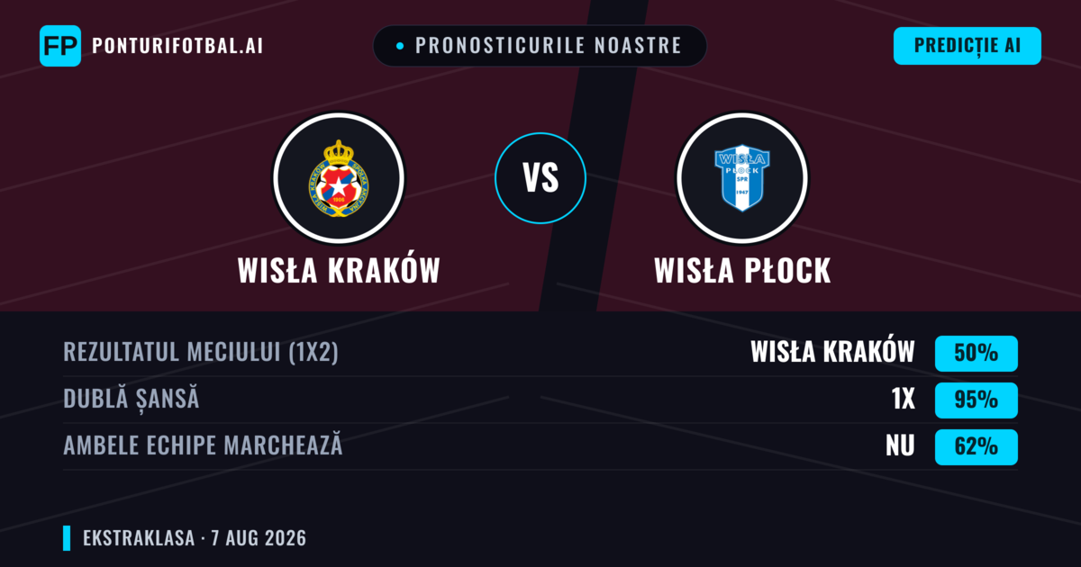 Pronosticurile noastre: Wisła Kraków vs Wisła Płock — Wisła Kraków — Câștigă (53%); Peste 2.5; Ambele echipe: Da
