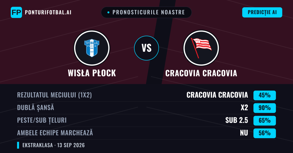 Pronosticurile noastre: Wisła Płock vs Cracovia Cracovia — Remiză (45%); Sub 2.5; Ambele echipe: Nu