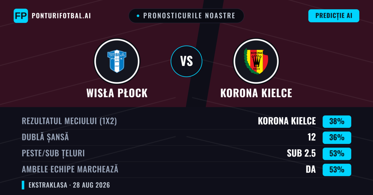 Pronosticurile noastre: Wisła Płock vs Korona Kielce — Korona Kielce — Câștigă (38%); Sub 2.5; Ambele echipe: Da