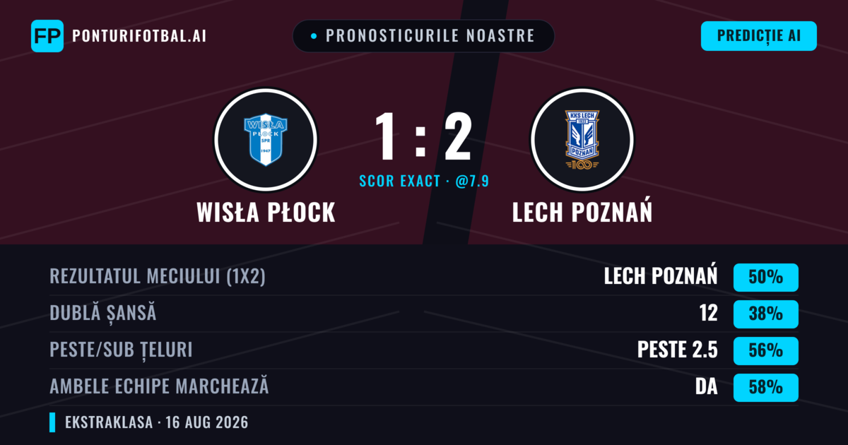 Pronosticurile noastre: Wisła Płock vs Lech Poznań — Lech Poznań — Câștigă (49%); Peste 2.5; Ambele echipe: Da