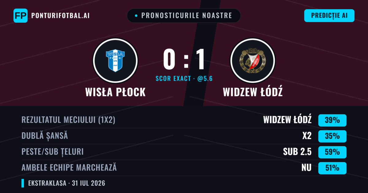 Pronosticurile noastre: Wisła Płock vs Widzew Łódź — Widzew Łódź — Câștigă (40%); Sub 2.5; Ambele echipe: Nu