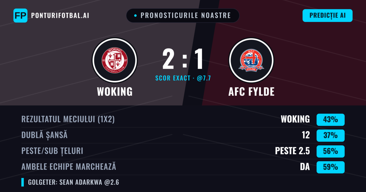 Pronosticurile noastre: Woking vs AFC Fylde — Woking — Câștigă (41%); Peste 2.5; Ambele echipe: Da
