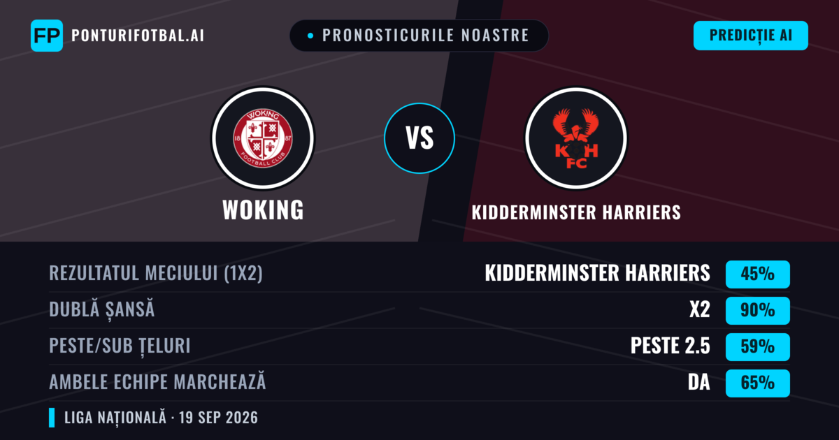 Pronosticurile noastre: Woking vs Kidderminster Harriers — Woking — Câștigă (41%); Peste 2.5; Ambele echipe: Da