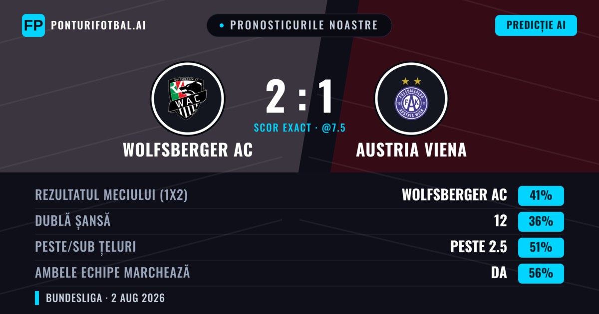 Pronosticurile noastre: Wolfsberger AC vs Austria Viena — Wolfsberger AC — Câștigă (42%); Peste 2.5; Ambele echipe: Da