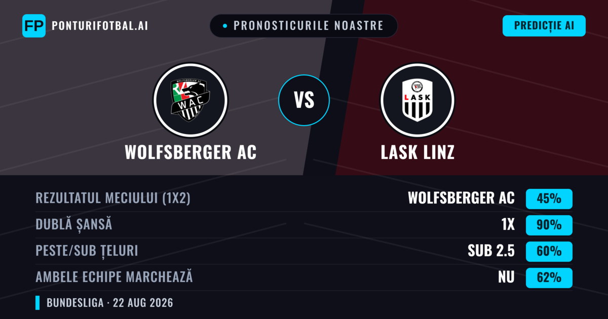 Pronosticurile noastre: Wolfsberger AC vs LASK Linz — Remiză (45%); Sub 2.5; Ambele echipe: Nu