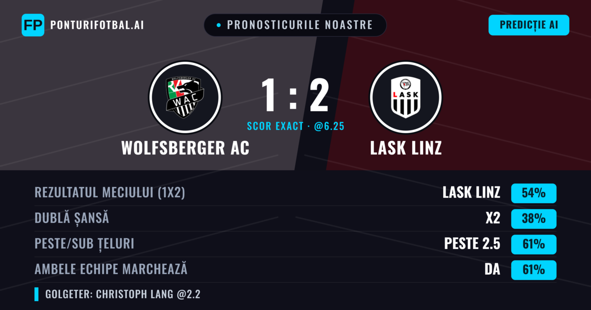 Pronosticurile noastre: Wolfsberger AC vs LASK Linz — LASK Linz — Câștigă (64%); Peste 2.5; Ambele echipe: Da