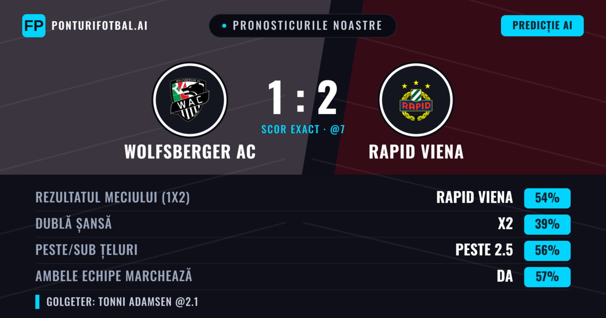 Pronosticurile noastre: Wolfsberger AC vs Rapid Viena — Rapid Viena — Câștigă (54%); Peste 2.5; Ambele echipe: Da