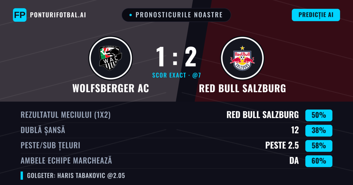 Pronosticurile noastre: Wolfsberger AC vs Red Bull Salzburg — Red Bull Salzburg — Câștigă (50%); Peste 2.5; Ambele echipe: Da