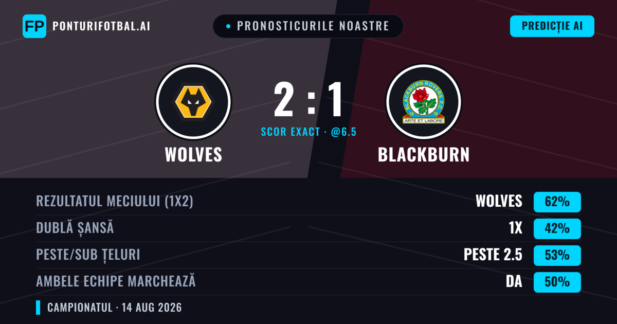 Pronosticurile noastre: Wolves vs Blackburn — Wolves — Câștigă (63%); Peste 2.5; Ambele echipe: Nu