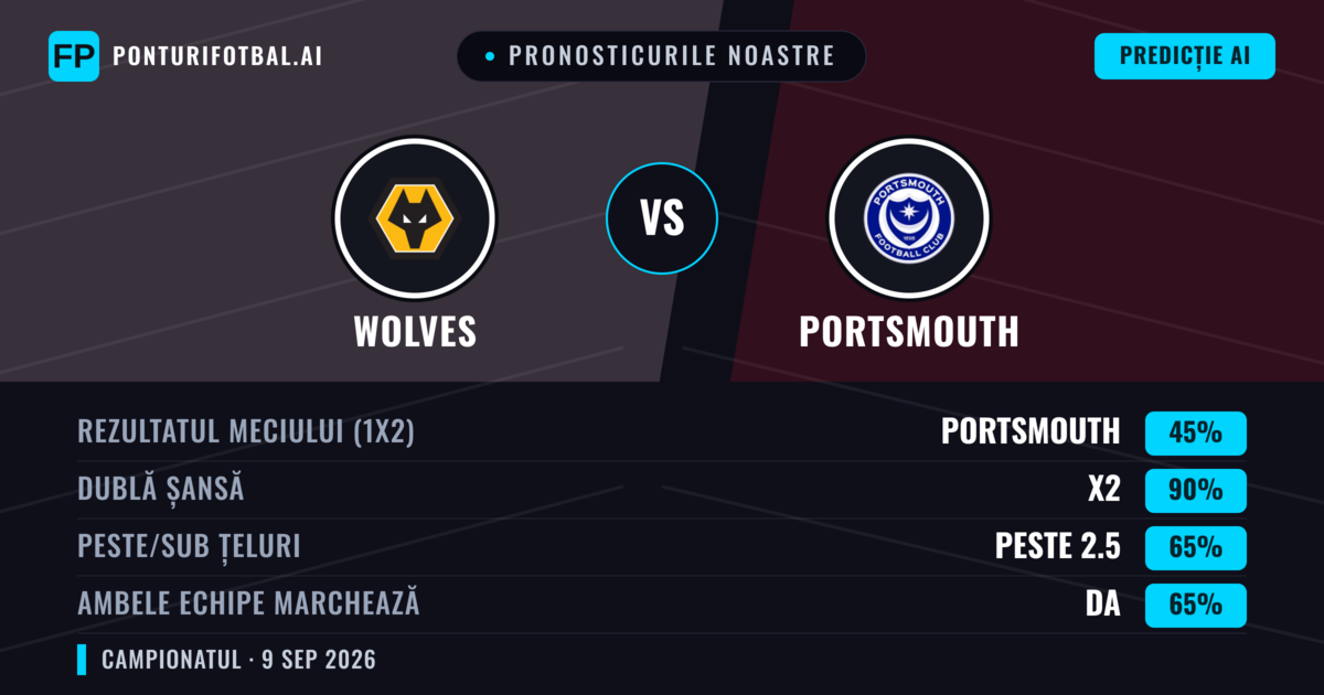 Pronosticurile noastre: Wolves vs Portsmouth — Remiză (45%); Peste 2.5; Ambele echipe: Da
