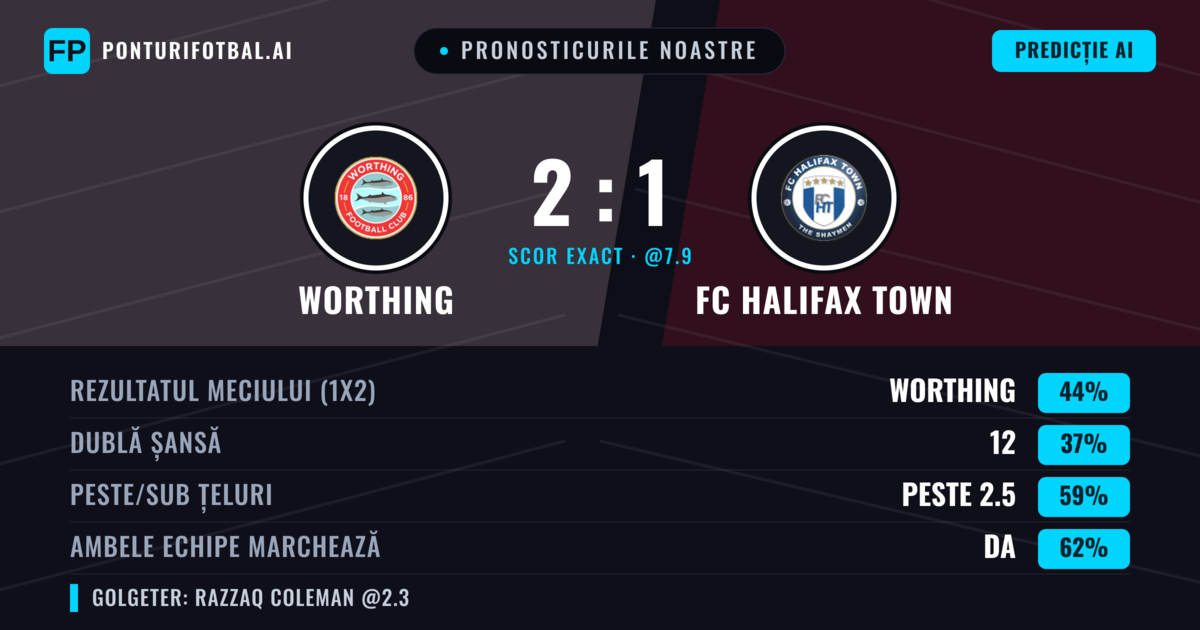 Pronosticurile noastre: Worthing vs FC Halifax Town — Worthing — Câștigă (44%); Peste 2.5; Ambele echipe: Da