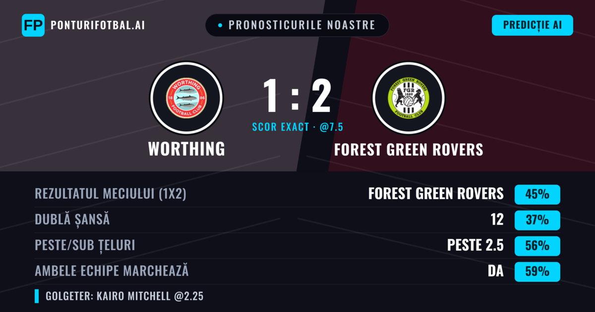 Pronosticurile noastre: Worthing vs Forest Green Rovers — Forest Green Rovers — Câștigă (44%); Peste 2.5; Ambele echipe: Da