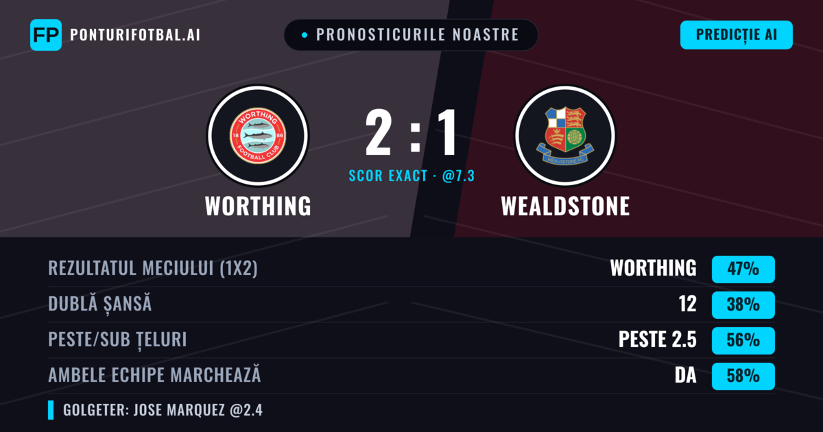 Pronosticurile noastre: Worthing vs Wealdstone — Worthing — Câștigă (46%); Peste 2.5; Ambele echipe: Da