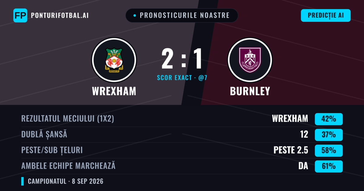 Pronosticurile noastre: Wrexham vs Burnley — Wrexham — Câștigă (42%); Peste 2.5; Ambele echipe: Da