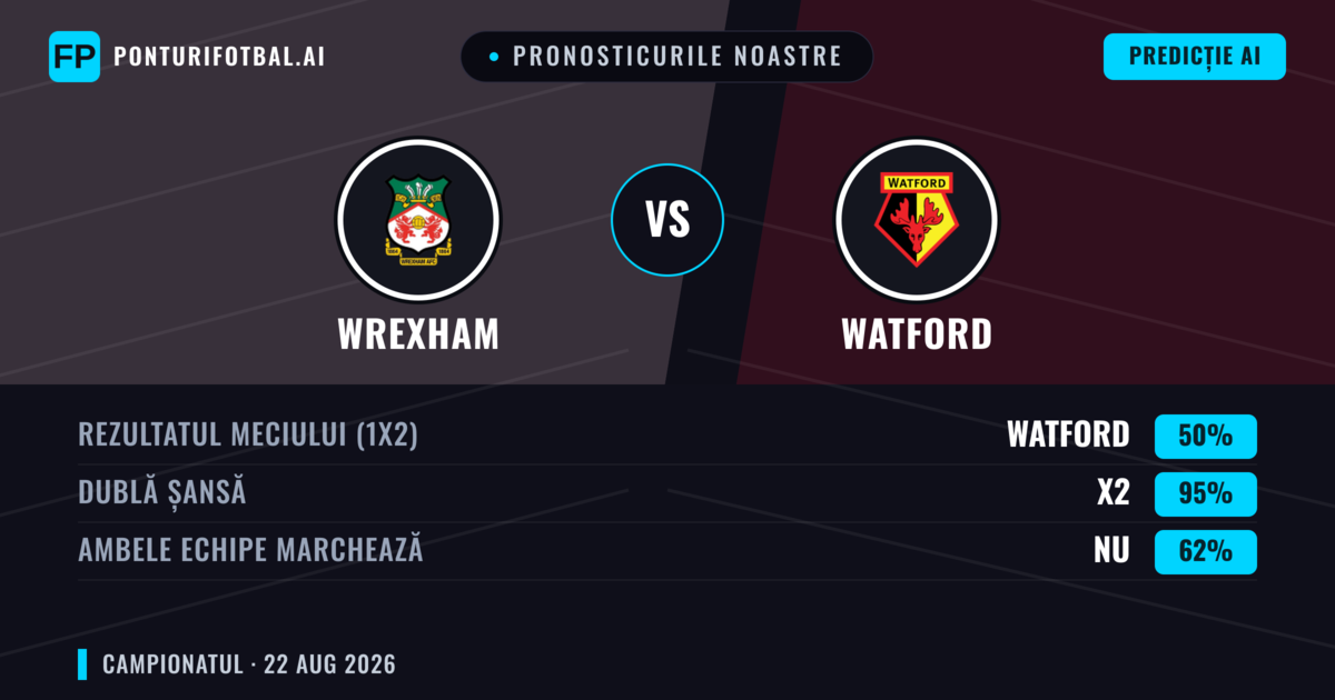 Pronosticurile noastre: Wrexham vs Watford — Wrexham — Câștigă (50%); Peste 2.5; Ambele echipe: Da
