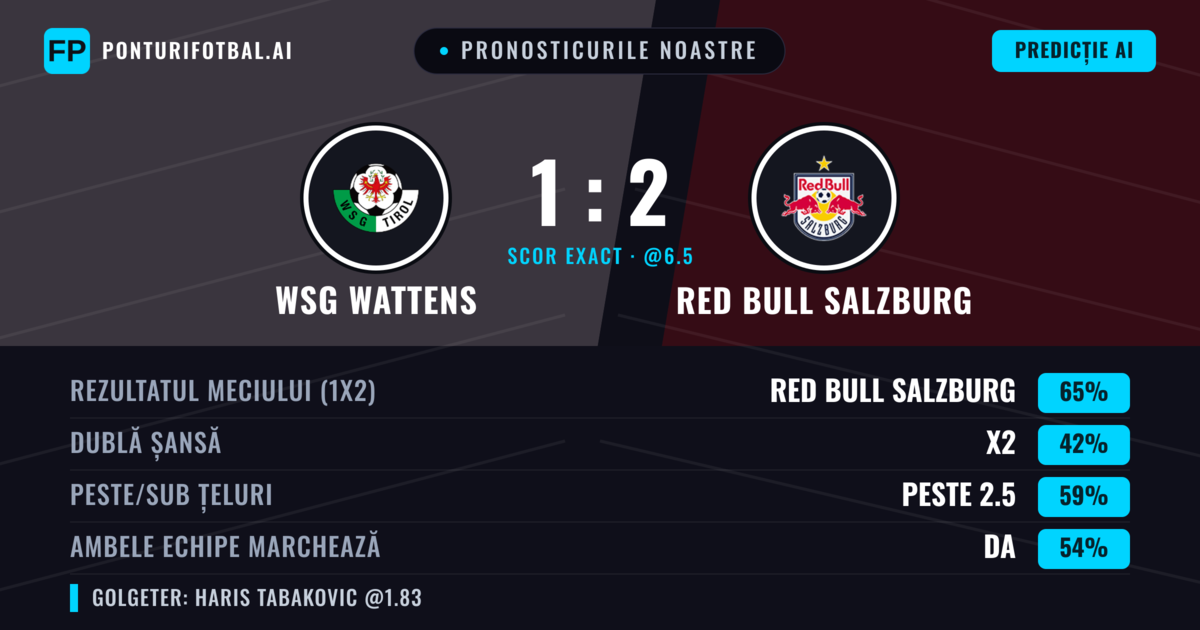 Pronosticurile noastre: WSG Wattens vs Red Bull Salzburg — Red Bull Salzburg — Câștigă (70%); Peste 2.5; Ambele echipe: Da