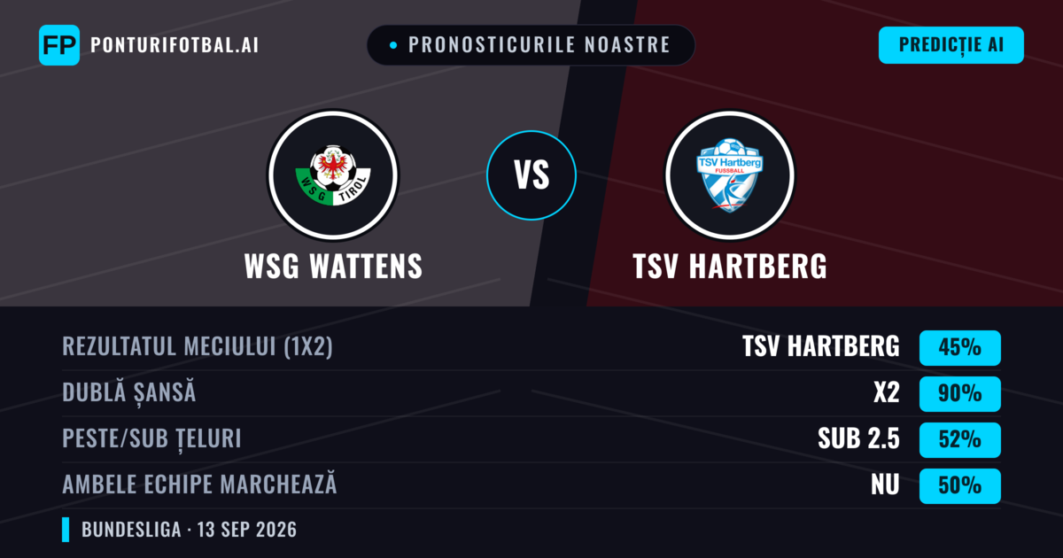 Pronosticurile noastre: WSG Wattens vs TSV Hartberg — Remiză (45%); Sub 2.5; Ambele echipe: Nu