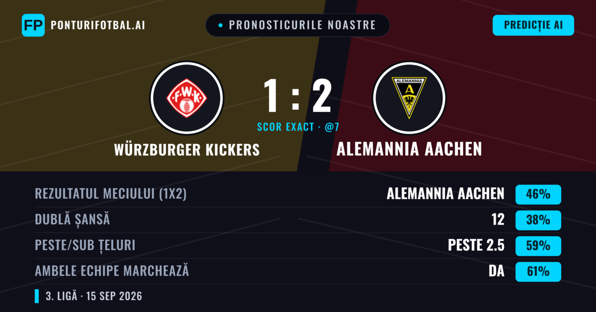 Pronosticurile noastre: Würzburger Kickers vs Alemannia Aachen — Alemannia Aachen — Câștigă (47%); Peste 2.5; Ambele echipe: Da