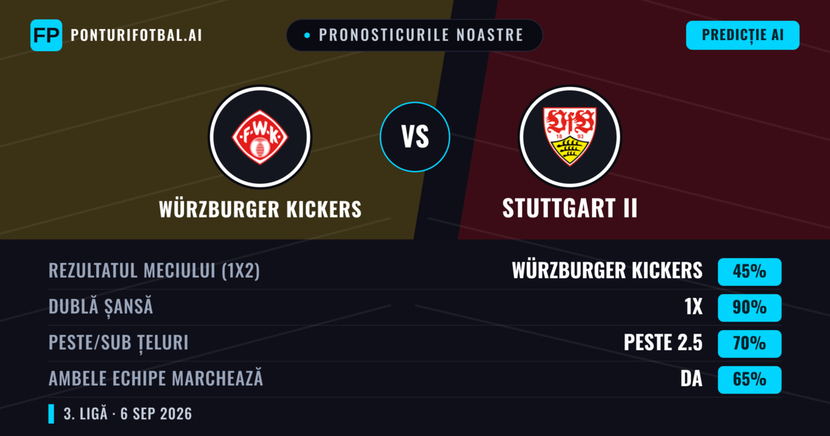 Pronosticurile noastre: Würzburger Kickers vs Stuttgart II — Würzburger Kickers — Câștigă (41%); Peste 2.5; Ambele echipe: Da