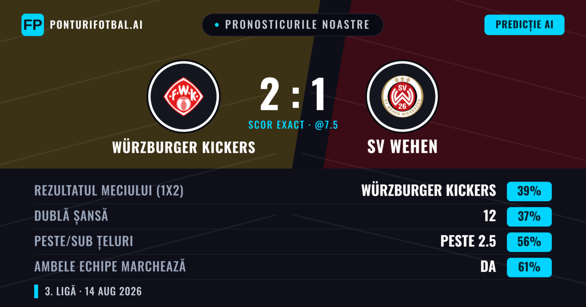 Pronosticurile noastre: Würzburger Kickers vs SV Wehen — Würzburger Kickers — Câștigă (39%); Peste 2.5; Ambele echipe: Da