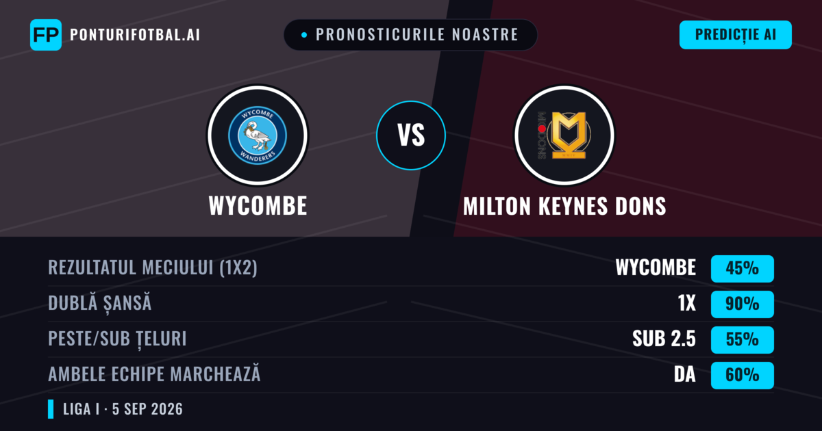 Pronosticurile noastre: Wycombe vs Milton Keynes Dons — Wycombe — Câștigă (42%); Peste 2.5; Ambele echipe: Da