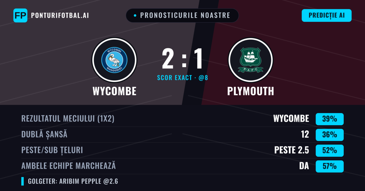 Pronosticurile noastre: Wycombe vs Plymouth — Plymouth — Câștigă (38%); Peste 2.5; Ambele echipe: Da