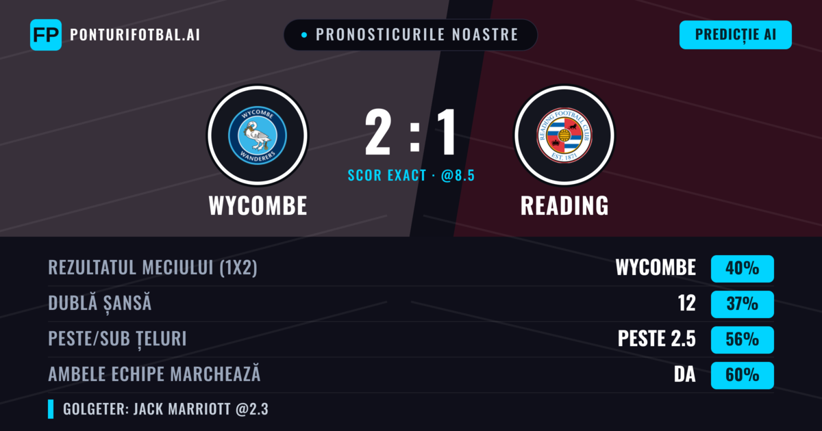 Pronosticurile noastre: Wycombe vs Reading — Reading — Câștigă (38%); Peste 2.5; Ambele echipe: Da