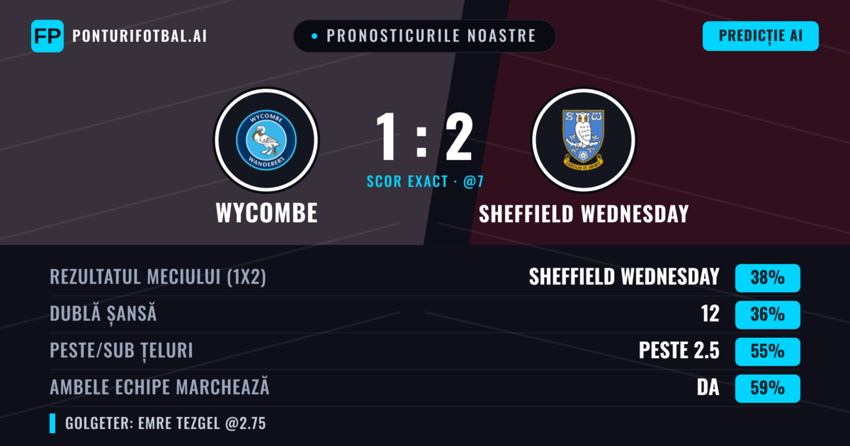 Pronosticurile noastre: Wycombe vs Sheffield Wednesday — Sheffield Wednesday — Câștigă (39%); Peste 2.5; Ambele echipe: Da