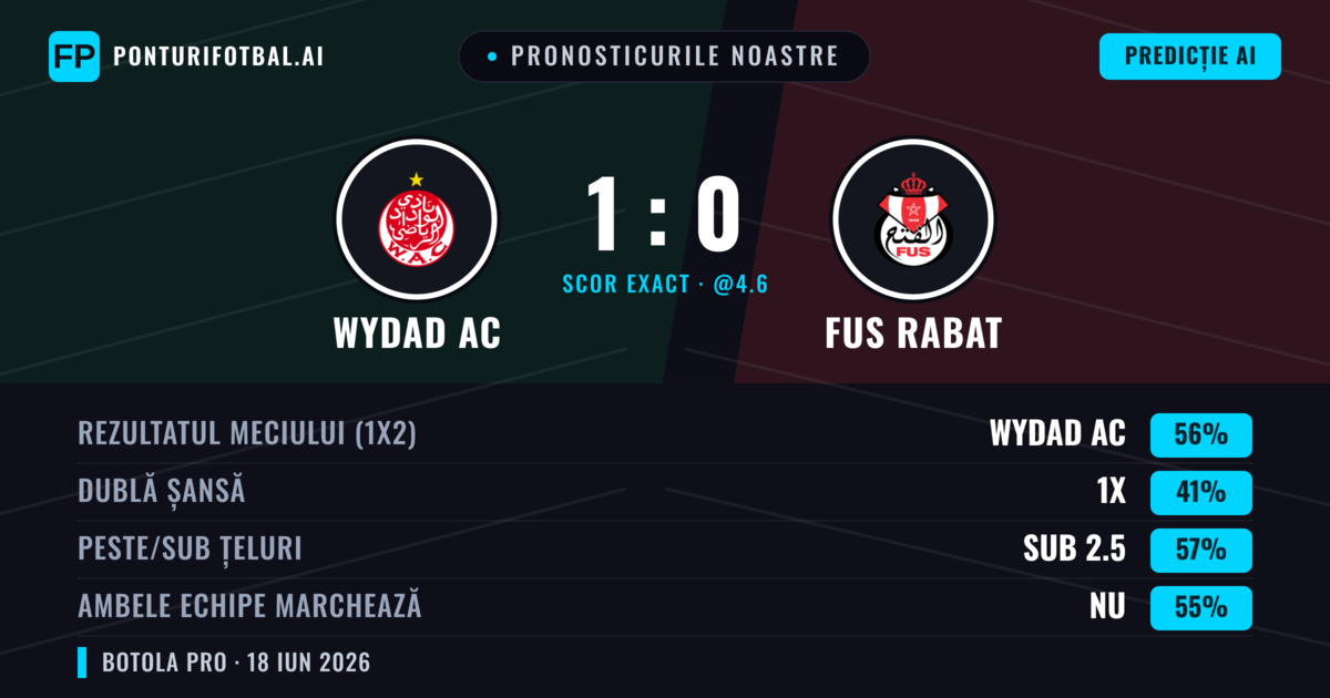 Pronosticurile noastre: Wydad AC vs FUS Rabat — Wydad AC — Câștigă (56%); Sub 2.5; Ambele echipe: Nu