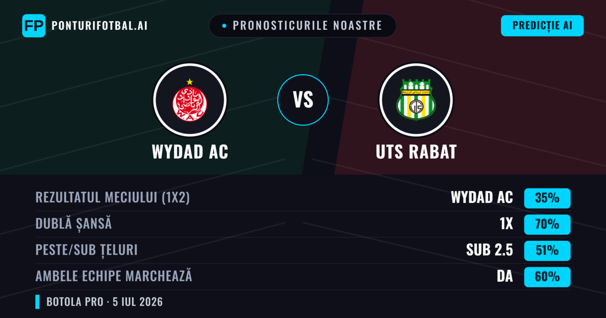 Pronosticurile noastre: Wydad AC vs UTS Rabat — Remiză (35%); Sub 2.5; Ambele echipe: Da