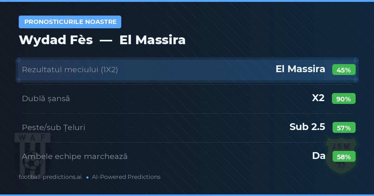 Pronosticurile noastre: Wydad Fès vs El Massira — Remiză (45%); Sub 2.5; Ambele echipe: Da