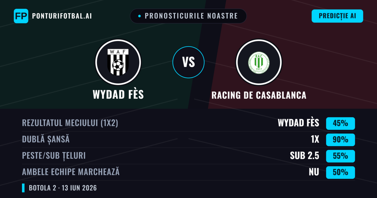 Pronosticurile noastre: Wydad Fès vs Racing de Casablanca — Remiză (45%); Sub 2.5; Ambele echipe: Nu