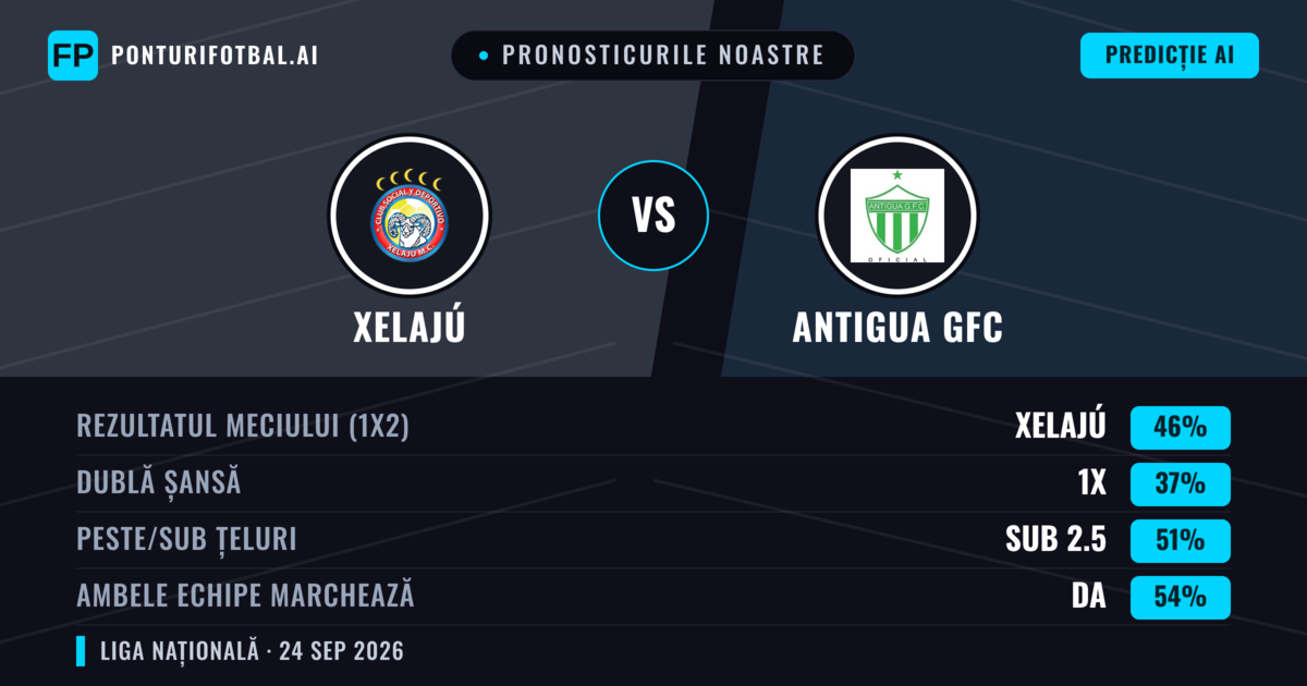 Pronosticurile noastre: Xelajú vs Antigua GFC — Xelajú — Câștigă (46%); Sub 2.5; Ambele echipe: Da