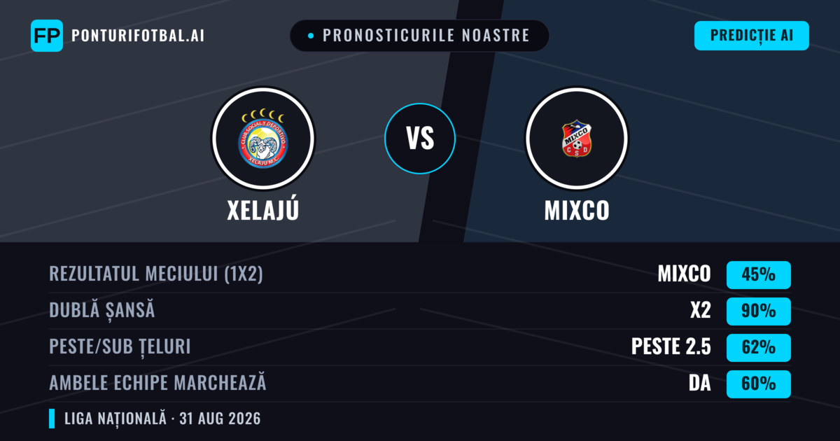 Pronosticurile noastre: Xelajú vs Mixco — Xelajú — Câștigă (60%); Peste 2.5; Ambele echipe: Da