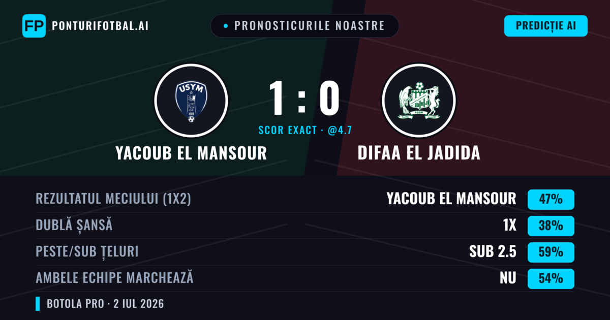Pronosticurile noastre: Yacoub El Mansour vs Difaa EL Jadida — Yacoub El Mansour — Câștigă (51%); Sub 2.5; Ambele echipe: Nu