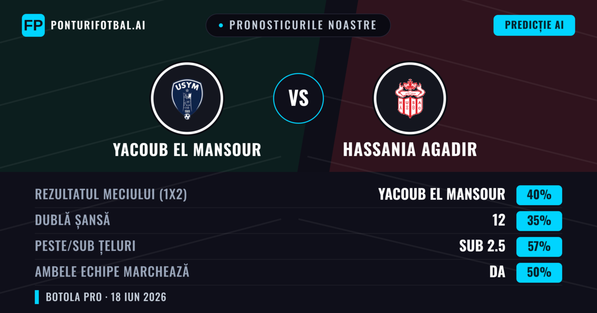 Pronosticurile noastre: Yacoub El Mansour vs Hassania Agadir — Yacoub El Mansour — Câștigă (40%); Sub 2.5; Ambele echipe: Da
