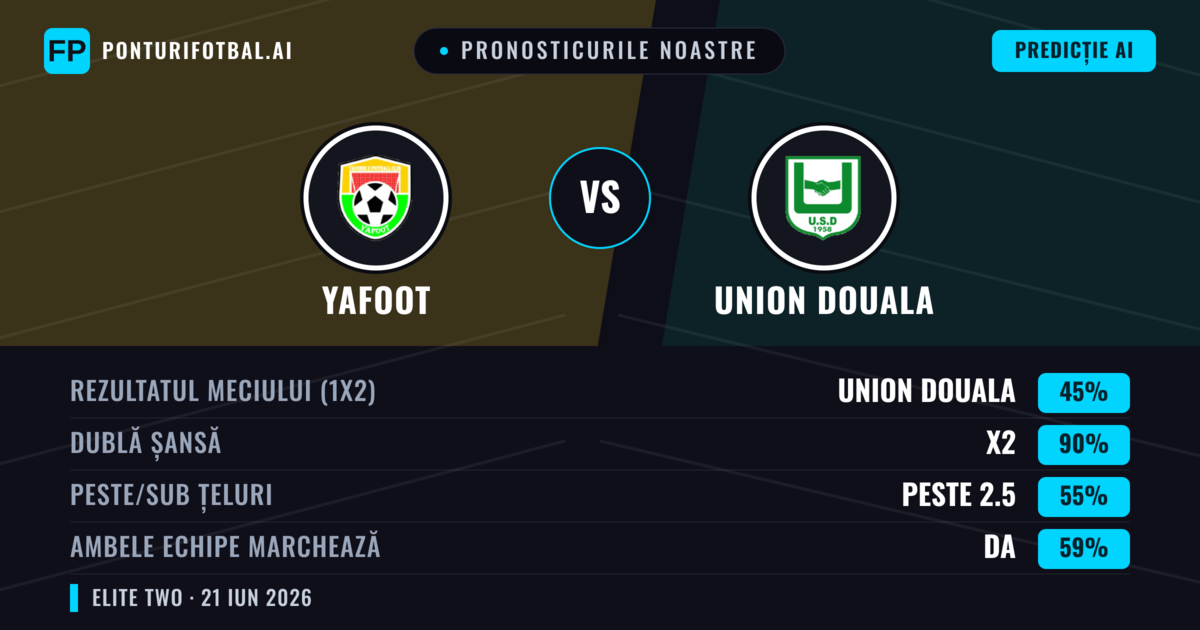 Pronosticurile noastre: Yafoot vs Union Douala — Remiză (45%); Peste 2.5; Ambele echipe: Da