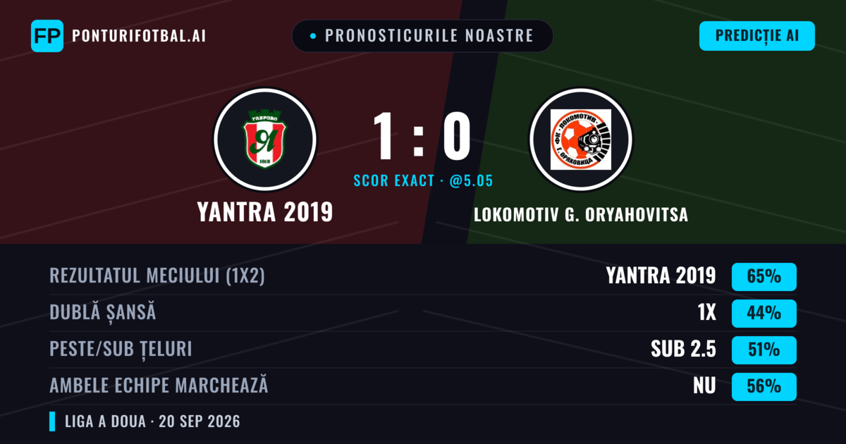 Pronosticurile noastre: Yantra 2019 vs Lokomotiv G. Oryahovitsa — Yantra 2019 — Câștigă (59%); Sub 2.5; Ambele echipe: Nu