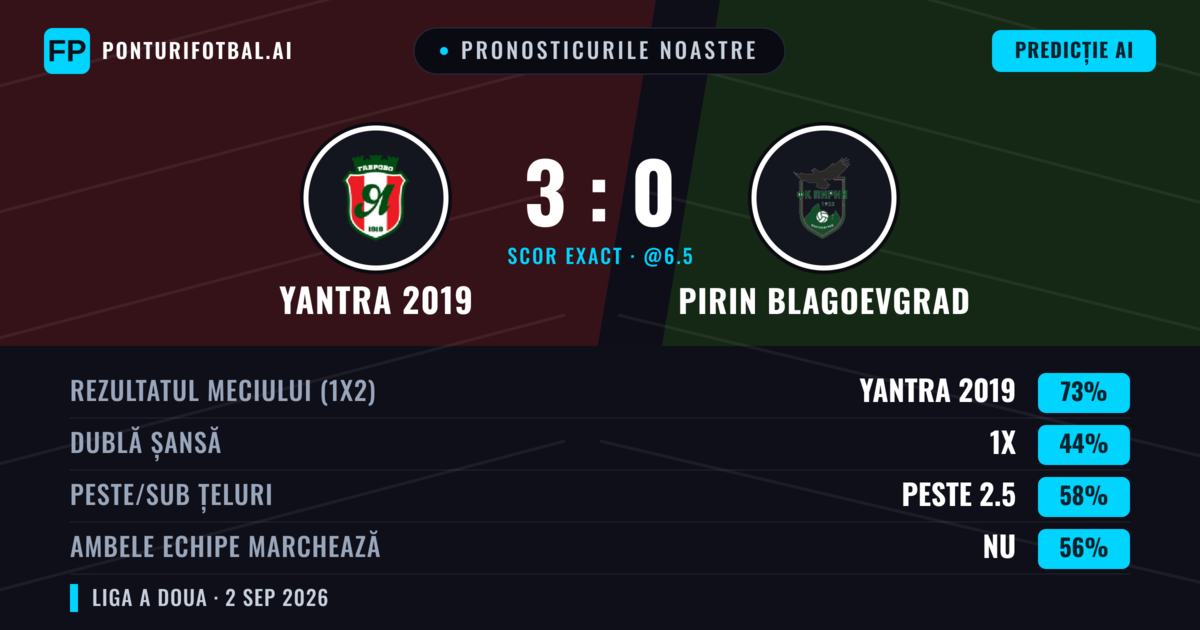 Pronosticurile noastre: Yantra 2019 vs Pirin Blagoevgrad — Yantra 2019 — Câștigă (79%); Peste 2.5; Ambele echipe: Nu