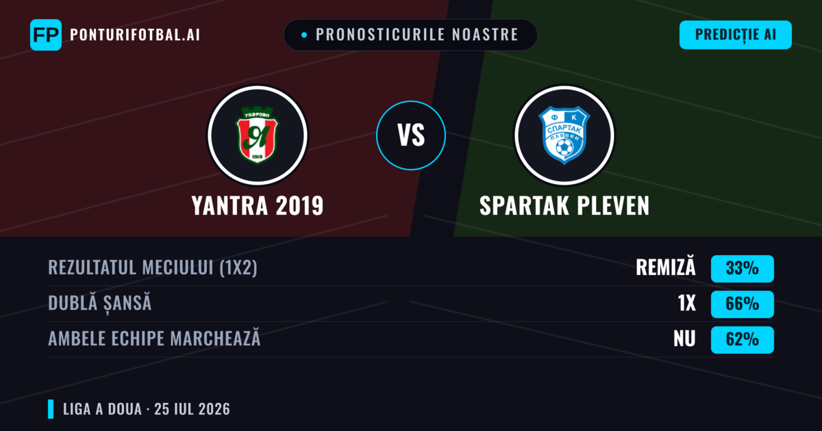 Pronosticurile noastre: Yantra 2019 vs Spartak Pleven — Yantra 2019 — Câștigă (60%); Sub 2.5; Ambele echipe: Nu